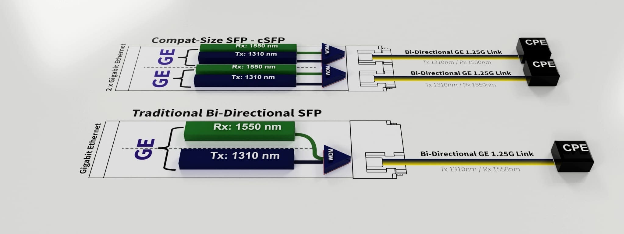 cSFP Compact Size SFP