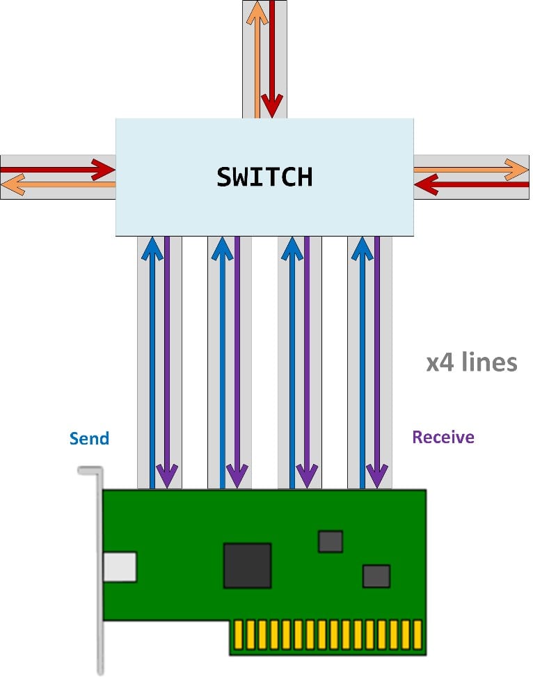 PCIe-x4-NIC-four-lane-diagram