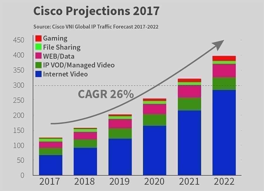 Cisco Traffic Projections from 2017