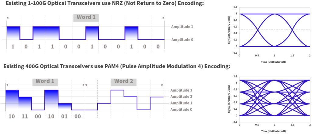 PAM4 vs NRZ