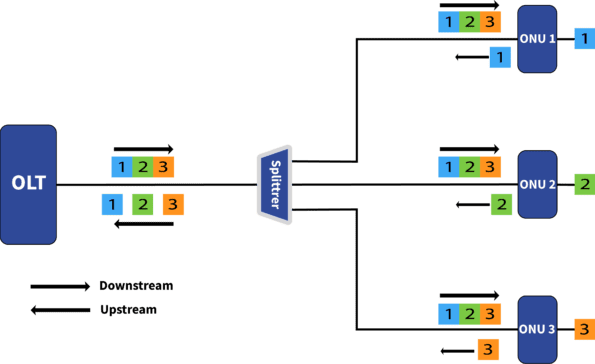 GPON networks Encapsulation Method