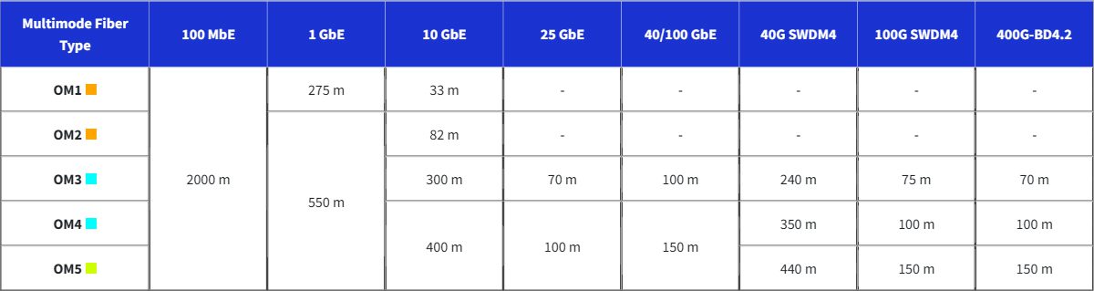 Multimode Fiber Distance - OM1 vs OM2 vs OM3 vs OM4 vs OM5