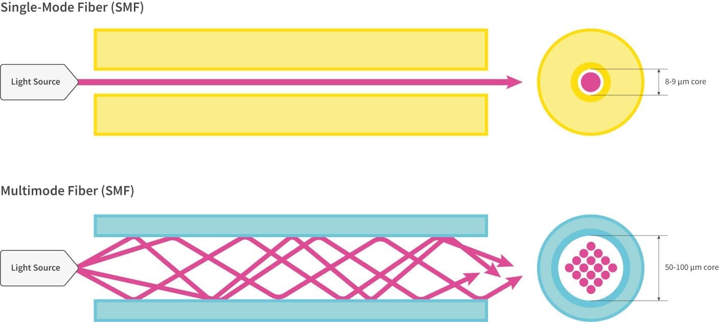 single mode vs multimode fiber single mode vs multimode fiber